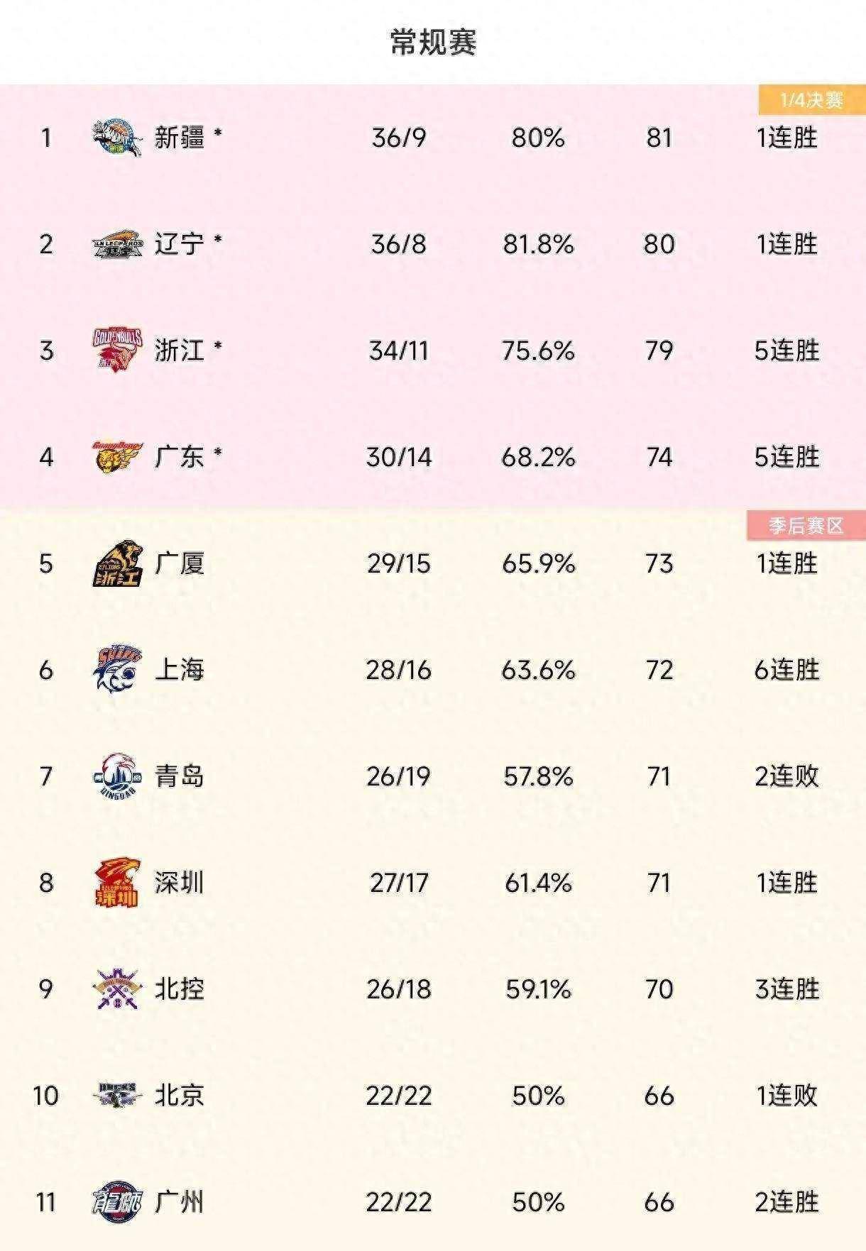 南部豪强遭逆袭，积分榜上失宝座